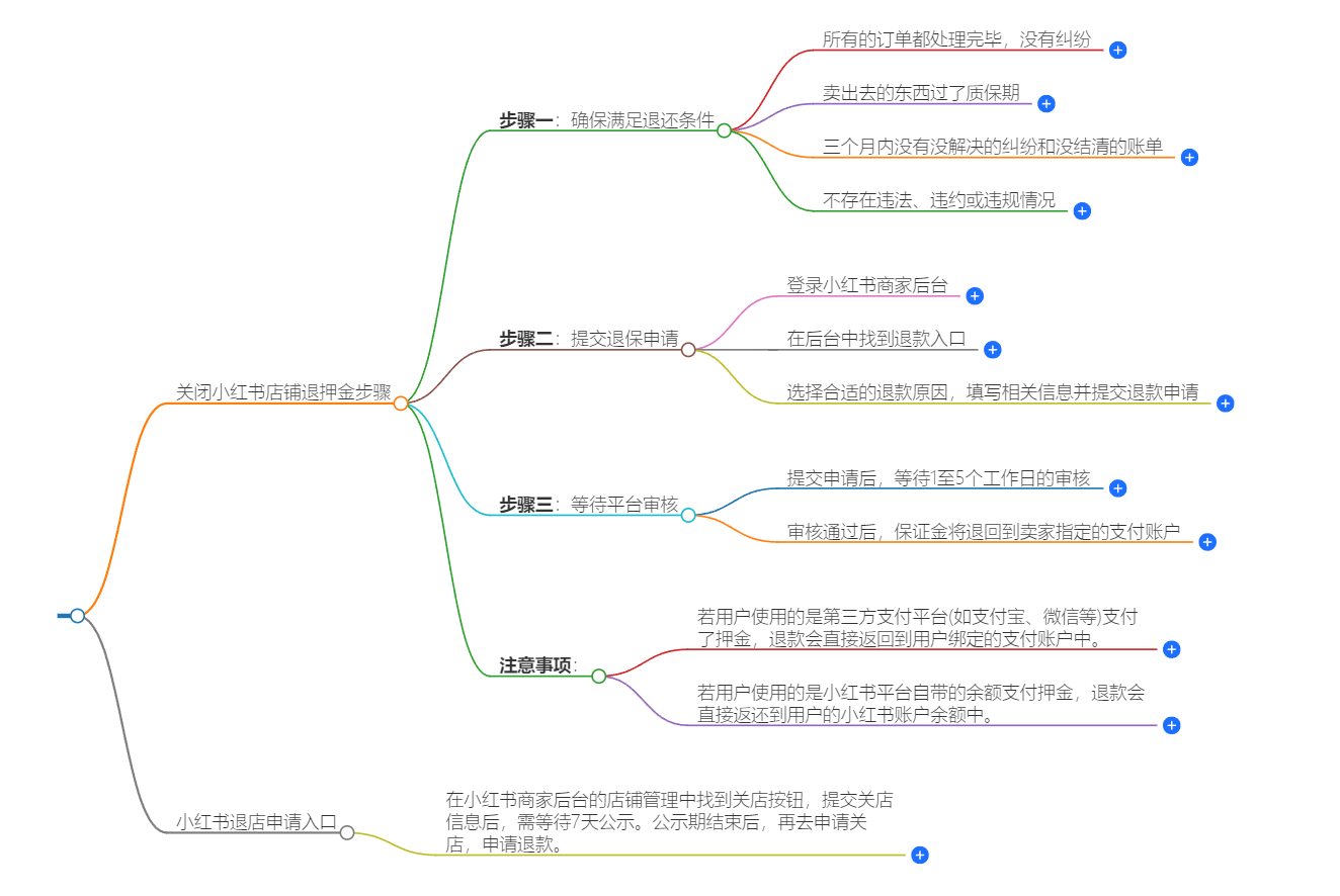 关闭小红书店铺并退押金的步骤