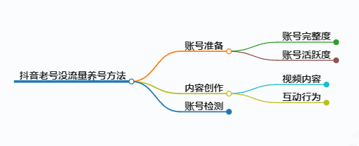 抖音老号没流量养号方法