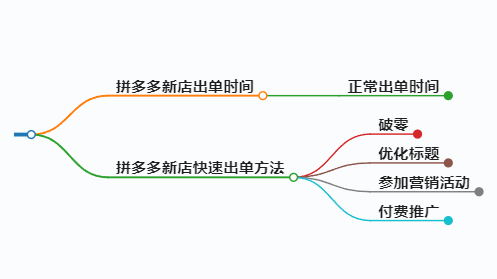 拼多多新店正常多久就有询单？如何快速出单？