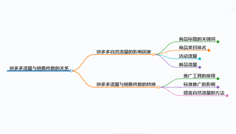 拼多多自然流量的获取，销售件数与流量的关系