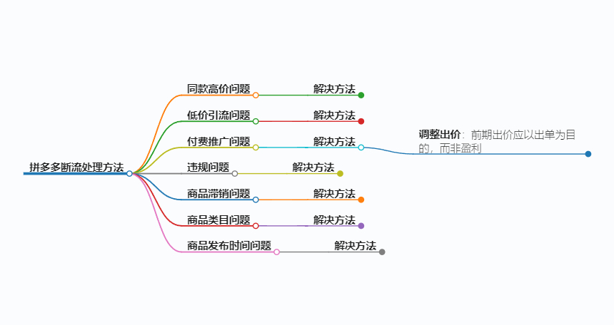 拼多多流量掉了怎么挽回，拼多多断流最简单的处理方法