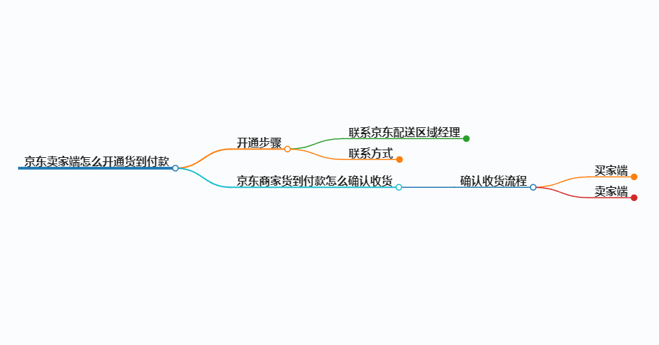 京东卖家端怎么开通货到付款？货到付款又如何确认收货？