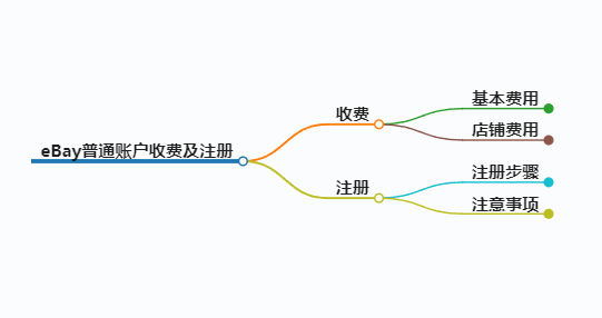 eBay普通账户收费吗？注册流程是什么？